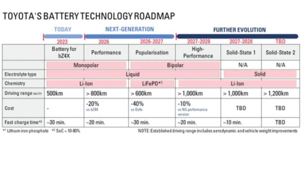 An intensive chart exhibiting 5 original EV batteries being developed by Toyota for begin between 2026 and 2028 - and past.